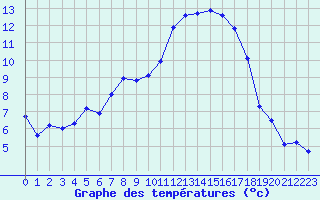 Courbe de tempratures pour Egolzwil