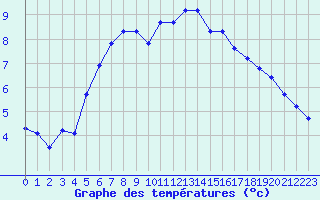 Courbe de tempratures pour Voiron (38)