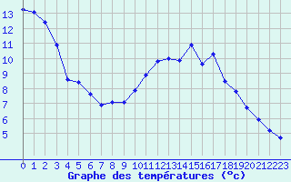 Courbe de tempratures pour Charmant (16)