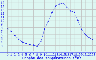 Courbe de tempratures pour Beaucroissant (38)