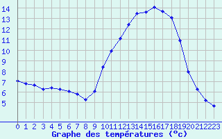 Courbe de tempratures pour Saverdun (09)