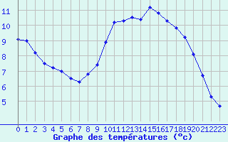 Courbe de tempratures pour Plouguenast (22)