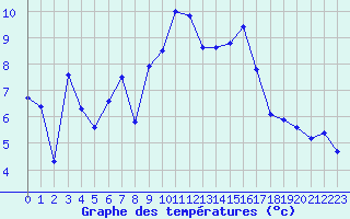 Courbe de tempratures pour Aursjoen