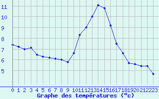 Courbe de tempratures pour Porquerolles (83)