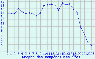 Courbe de tempratures pour Metzingen