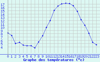 Courbe de tempratures pour Saint-Auban (04)