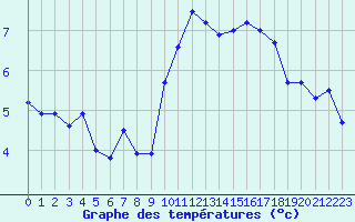 Courbe de tempratures pour Champtercier (04)