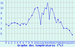 Courbe de tempratures pour Connaught Airport