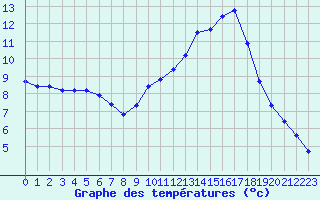 Courbe de tempratures pour Mazres Le Massuet (09)