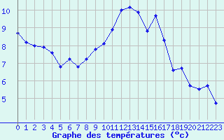 Courbe de tempratures pour Beaucroissant (38)