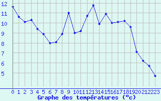 Courbe de tempratures pour Formigures (66)