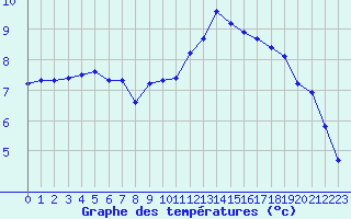 Courbe de tempratures pour Frontenay (79)