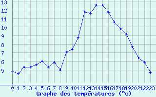 Courbe de tempratures pour Le Luc (83)