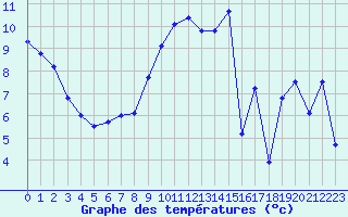 Courbe de tempratures pour Rves (Be)