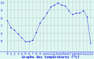 Courbe de tempratures pour Ried Im Innkreis