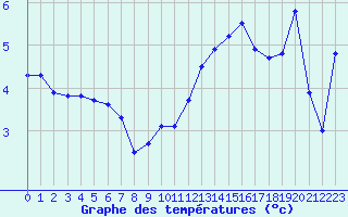 Courbe de tempratures pour Albert-Bray (80)