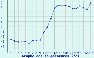 Courbe de tempratures pour Mazres Le Massuet (09)