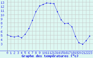 Courbe de tempratures pour Verngues - Hameau de Cazan (13)