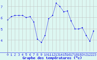 Courbe de tempratures pour Le Talut - Belle-Ile (56)