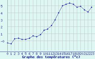 Courbe de tempratures pour Arces-Dilo (89)