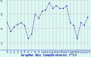 Courbe de tempratures pour Corvatsch