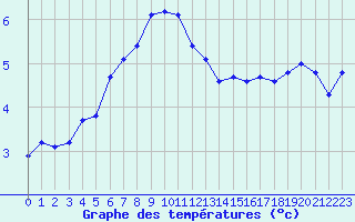 Courbe de tempratures pour Titlis