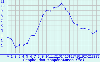 Courbe de tempratures pour Santa Maria, Val Mestair