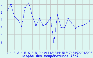 Courbe de tempratures pour Tarbes (65)