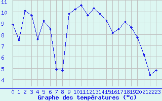 Courbe de tempratures pour Selonnet (04)