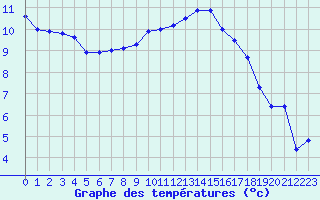 Courbe de tempratures pour Dinard (35)