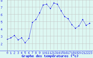 Courbe de tempratures pour Grand Saint Bernard (Sw)