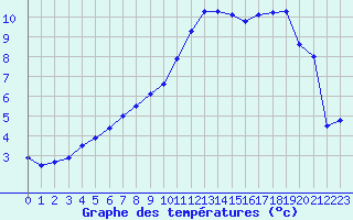 Courbe de tempratures pour Kleine-Brogel (Be)