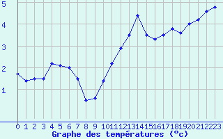 Courbe de tempratures pour Coulans (25)