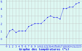 Courbe de tempratures pour Pian Rosa (It)