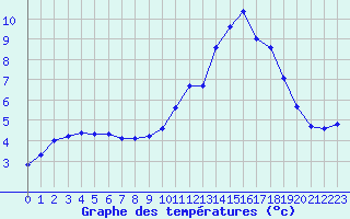 Courbe de tempratures pour Trappes (78)