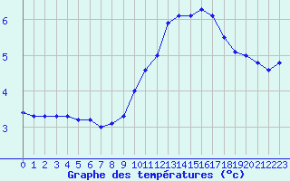 Courbe de tempratures pour Lemberg (57)