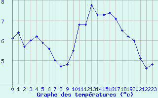 Courbe de tempratures pour Lorient (56)