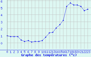 Courbe de tempratures pour Pordic (22)