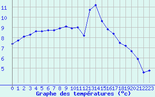 Courbe de tempratures pour Izegem (Be)