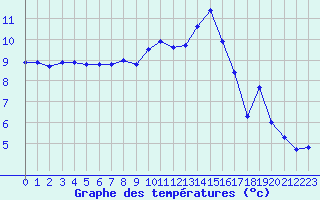 Courbe de tempratures pour Melun (77)