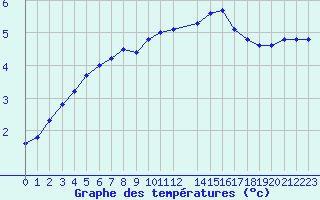 Courbe de tempratures pour Bulson (08)