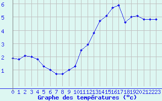 Courbe de tempratures pour Dolembreux (Be)