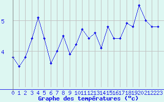Courbe de tempratures pour Nyhamn
