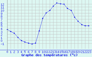 Courbe de tempratures pour Cernay (86)