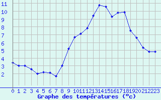 Courbe de tempratures pour Pipay (38)