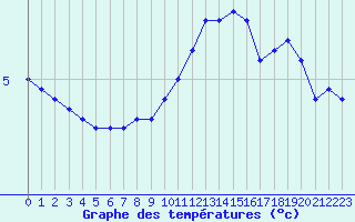 Courbe de tempratures pour Lerida (Esp)