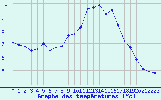 Courbe de tempratures pour Hd-Bazouges (35)