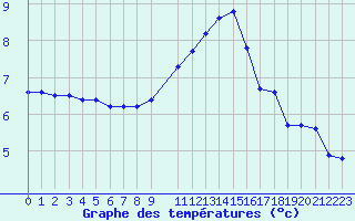 Courbe de tempratures pour Chambry / Aix-Les-Bains (73)