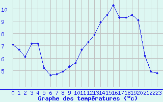 Courbe de tempratures pour Laqueuille (63)