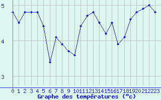 Courbe de tempratures pour Sandillon (45)